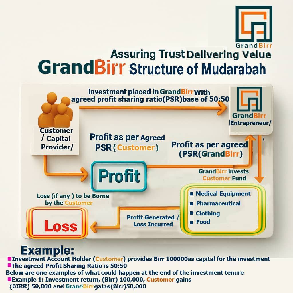 GrandBirr Mudarabah Structure